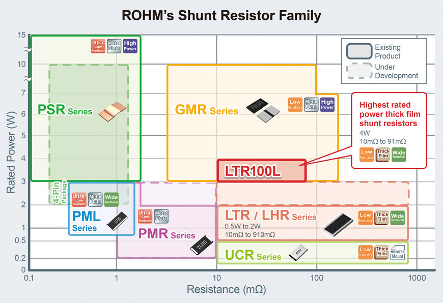 Les nouvelles résistances de shunt à couche épaisse de ROHM : avec une puissance nominale de 4 W à la pointe de l’industrie